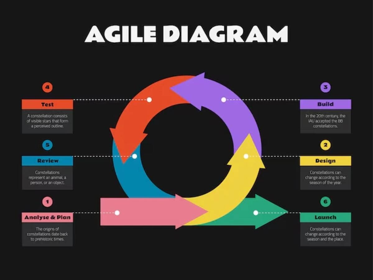 Agile Proje Yönetimi Nedir? Nasıl Uygulanır?