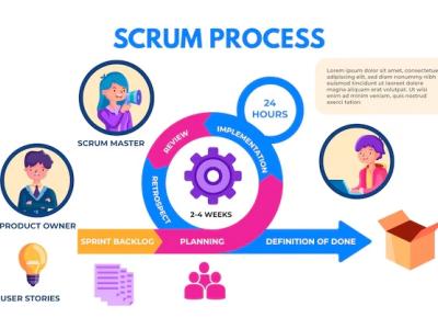 Scrum Proje Yönetimi Nedir? Agile İle Farkı ve Örnek Uygulama