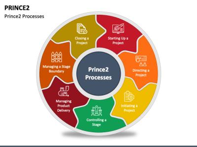 PRINCE2 Proje Yönetimi | Kapsamlı Kılavuz