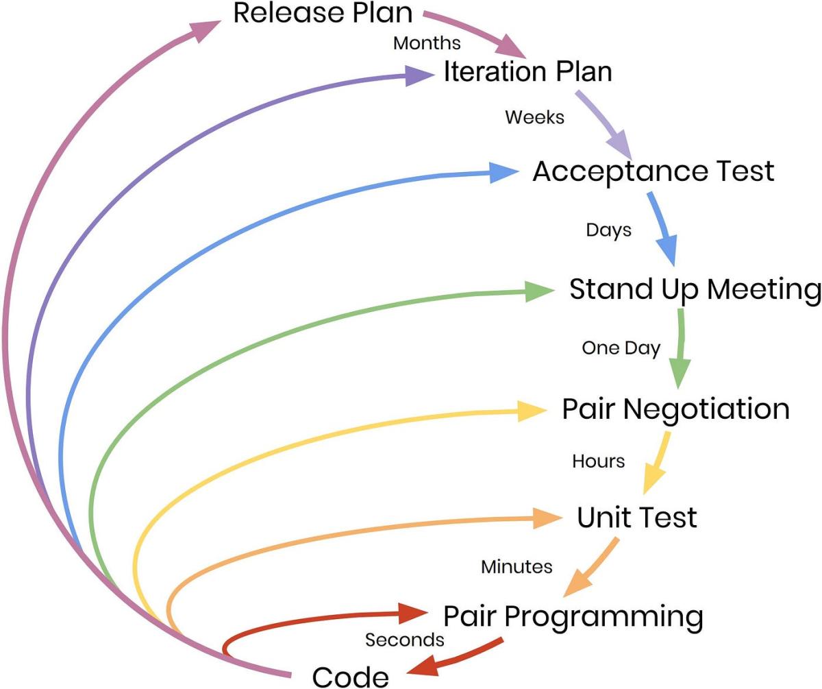 Extreme Programming (XP) Nedir? Ne İşe Yarar?