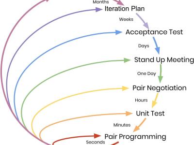 Extreme Programming (XP) Nedir? Ne İşe Yarar?