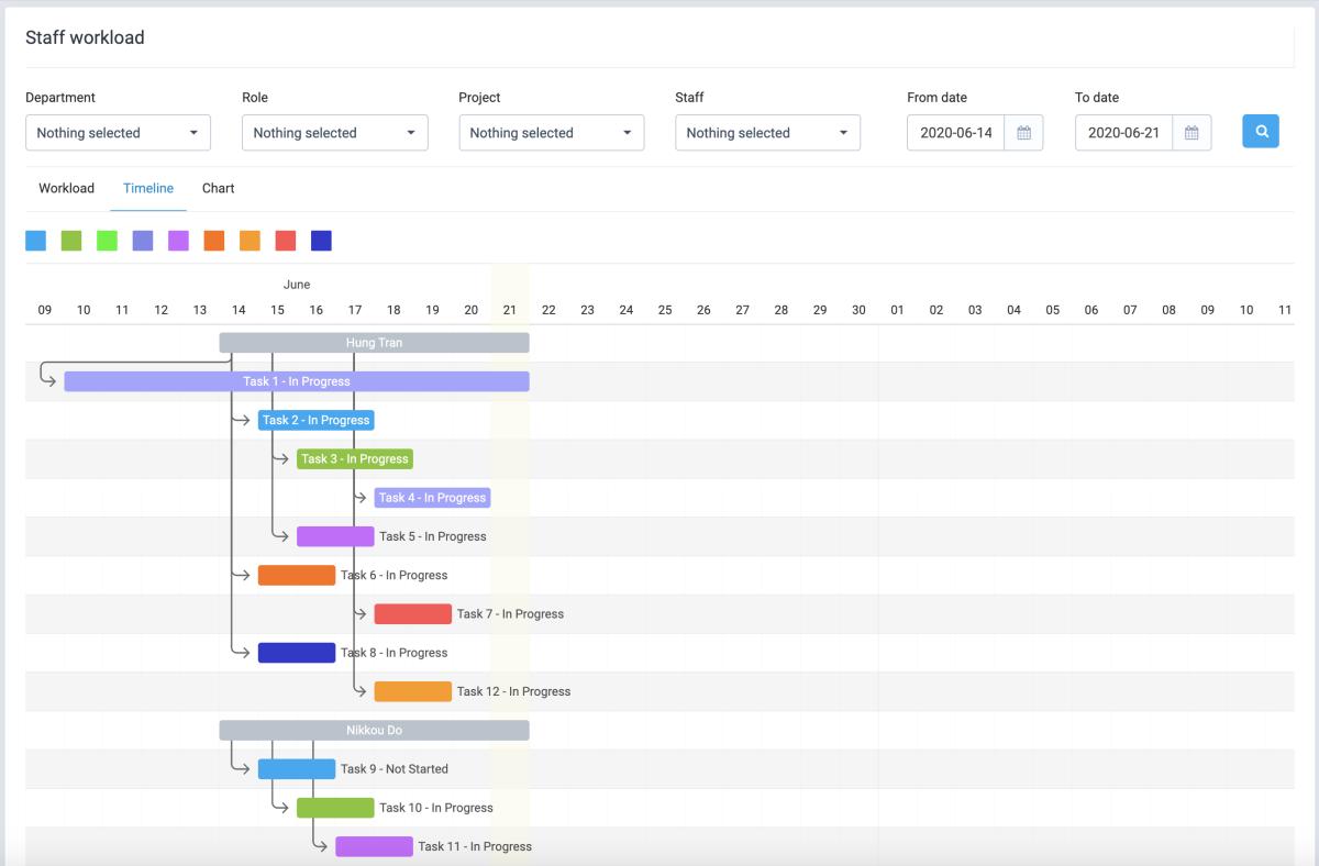 Gantt Şeması Nedir Ne İşe Yarar? Gantt Proje Yönetimi