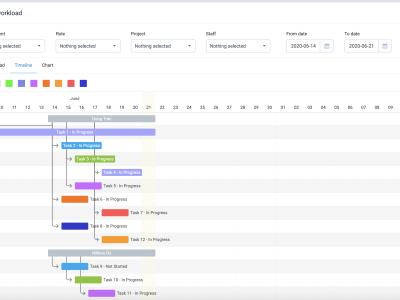 Gantt Şeması Nedir Ne İşe Yarar? Gantt Proje Yönetimi